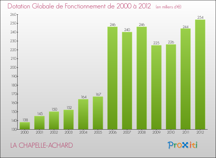 Evolution du montant de la Dotation Globale de Fonctionnement pour la commune de LA CHAPELLE-ACHARD de 2000 à 2012 Evolution du montant de la Dotation Globale de Fonctionnement pour LA CHAPELLE-ACHARD de 2000 à 2012