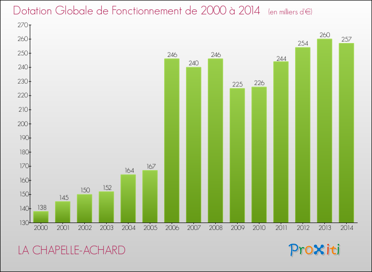 Evolution du montant de la Dotation Globale de Fonctionnement pour la commune de LA CHAPELLE-ACHARD de 2000 à 2014 Evolution du montant de la Dotation Globale de Fonctionnement pour LA CHAPELLE-ACHARD de 2000 à 2014