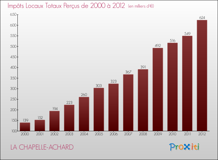 Evolution des Impôts Locaux pour la commune de LA CHAPELLE-ACHARD de 2000 à 2012 Evolution des Impôts Locaux pour LA CHAPELLE-ACHARD de 2000 à 2012