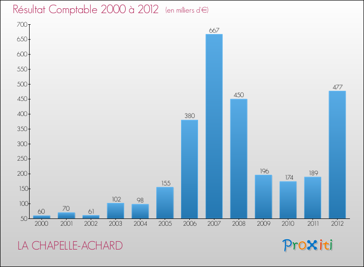 Evolution du résultat comptable pour la commune de LA CHAPELLE-ACHARD de 2000 à 2012 Evolution du résultat comptable pour LA CHAPELLE-ACHARD de 2000 à 2012