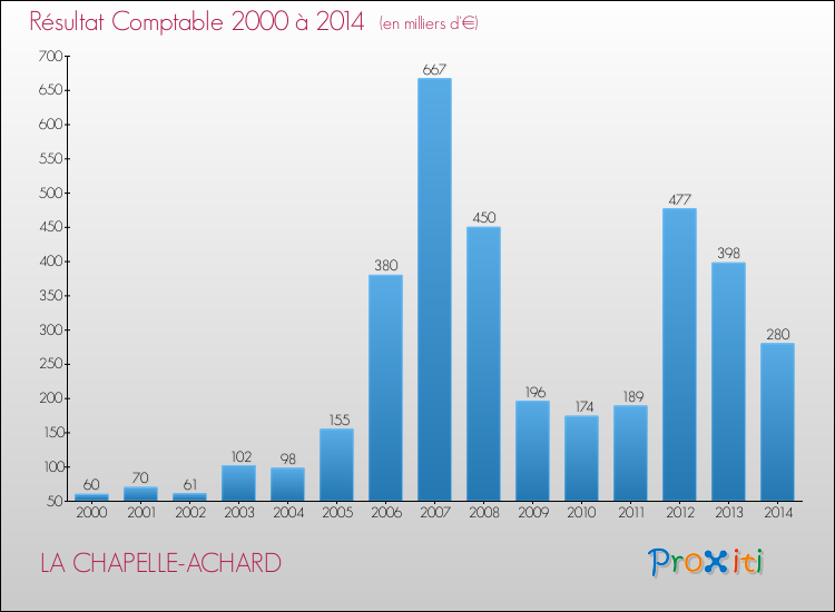 Evolution du résultat comptable pour la commune de LA CHAPELLE-ACHARD de 2000 à 2014 Evolution du résultat comptable pour LA CHAPELLE-ACHARD de 2000 à 2014