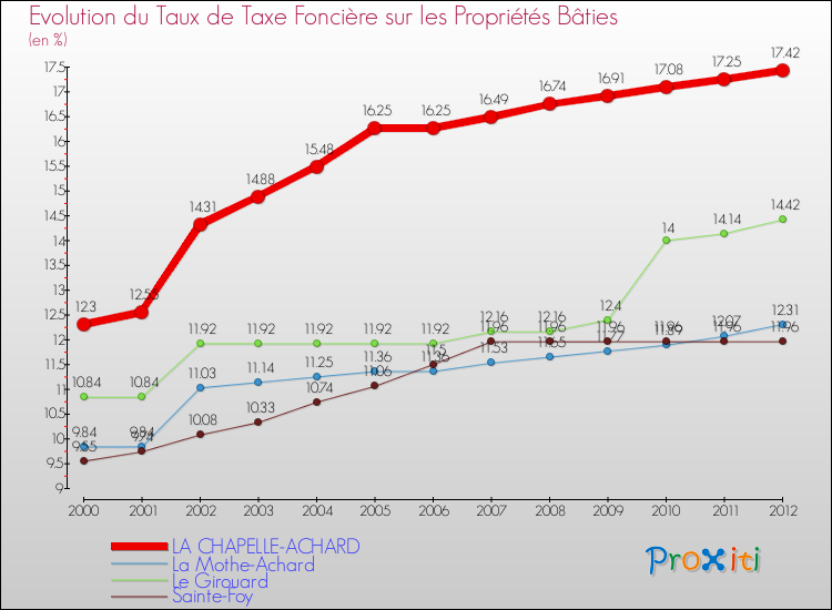 Evolution du taux de la taxe foncière sur le bati pour LA CHAPELLE-ACHARD et les communes proches de 2000 à 2012 Comparaison des taux de taxe foncière sur le bati pour LA CHAPELLE-ACHARD et les communes voisines de 2000 à 2012