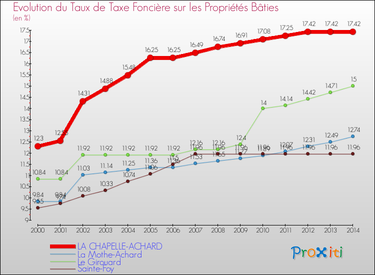 Evolution du taux de la taxe foncière sur le bati pour LA CHAPELLE-ACHARD et les communes proches de 2000 à 2014 Comparaison des taux de taxe foncière sur le bati pour LA CHAPELLE-ACHARD et les communes voisines de 2000 à 2014