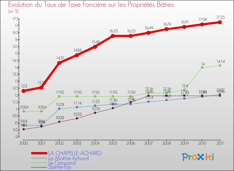 Evolution du taux de la taxe foncière sur le bati pour LA CHAPELLE-ACHARD et les communes proches Comparaison des taux de taxe foncière sur le bati pour LA CHAPELLE-ACHARD et les communes voisines