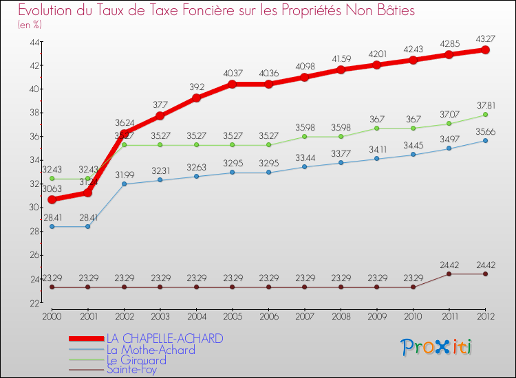 Evolution du taux de la taxe foncière sur les immeubles et terrains non batis pour LA CHAPELLE-ACHARD et les communes proches de 2000 à 2012 Comparaison des taux de la taxe foncière sur les immeubles et terrains non batis pour LA CHAPELLE-ACHARD et les communes voisines de 2000 à 2012