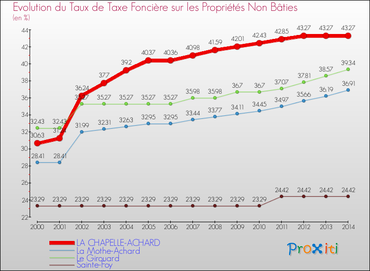 Evolution du taux de la taxe foncière sur les immeubles et terrains non batis pour LA CHAPELLE-ACHARD et les communes proches de 2000 à 2014 Comparaison des taux de la taxe foncière sur les immeubles et terrains non batis pour LA CHAPELLE-ACHARD et les communes voisines de 2000 à 2014