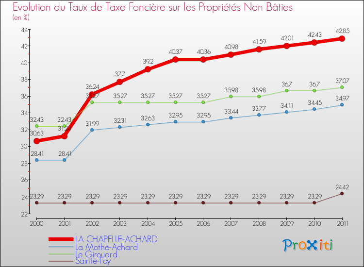 Evolution du taux de la taxe foncière sur les immeubles et terrains non batis pour LA CHAPELLE-ACHARD et les communes proches Comparaison des taux de la taxe foncière sur les immeubles et terrains non batis pour LA CHAPELLE-ACHARD et les communes voisines