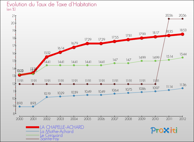 Evolution du taux de la taxe d'habitation pour LA CHAPELLE-ACHARD et les communes proches Comparaison des taux de la taxe d'habitation pour LA CHAPELLE-ACHARD et les communes voisines