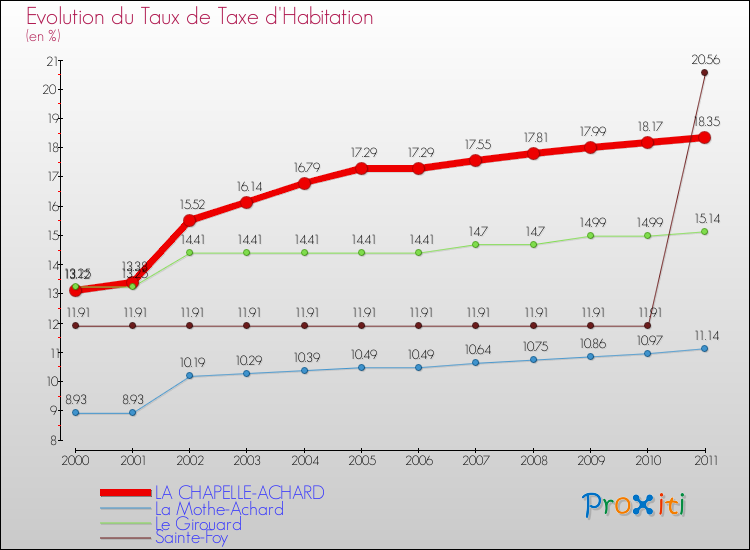 Evolution du taux de la taxe d'habitation pour LA CHAPELLE-ACHARD et les communes proches Comparaison des taux de la taxe d'habitation pour LA CHAPELLE-ACHARD et les communes voisines