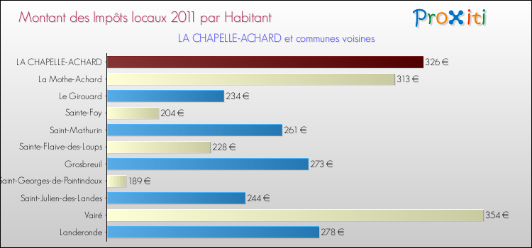 Montant des impôts locaux par Habitant pour LA CHAPELLE-ACHARD et les communes proches Comparaison des impôts locaux par habitant pour LA CHAPELLE-ACHARD et les communes voisines