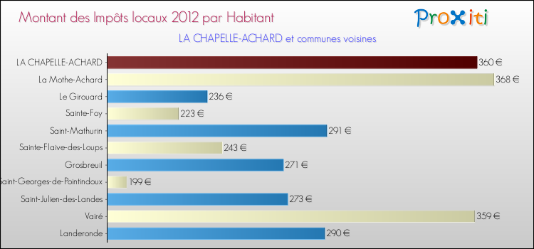 Montant des impôts locaux par Habitant pour LA CHAPELLE-ACHARD et les communes proches Comparaison des impôts locaux par habitant pour LA CHAPELLE-ACHARD et les communes voisines