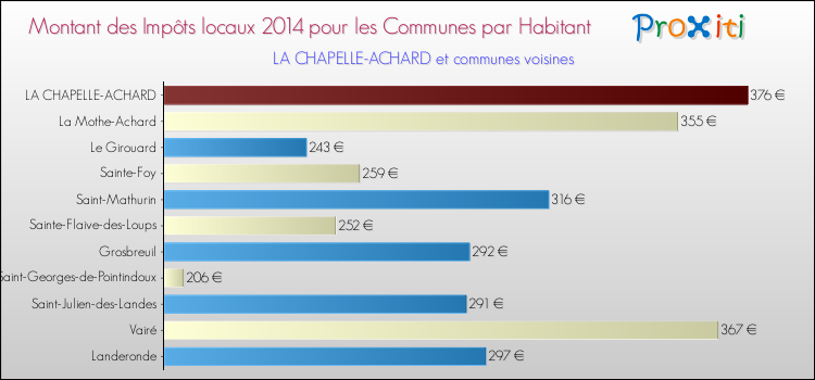 Montant des impôts locaux par Habitant pour LA CHAPELLE-ACHARD et les communes proches en 2014 Comparaison des impôts locaux par habitant pour LA CHAPELLE-ACHARD et les communes voisines en 2014