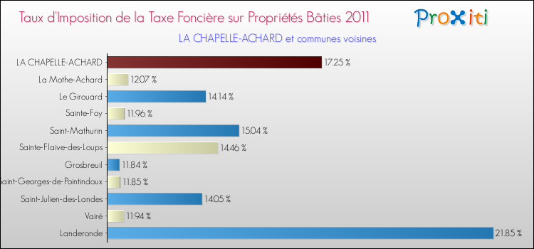 Taux d'imposition de la taxe foncière sur le bati 2011 pour LA CHAPELLE-ACHARD et les communes proches Comparaison des taux d'imposition de la taxe foncière sur le bati 2011 pour LA CHAPELLE-ACHARD et les communes voisines