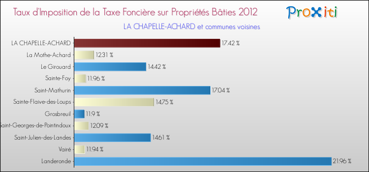 Taux d'imposition de la taxe foncière sur le bati 2012 pour LA CHAPELLE-ACHARD et les communes proches Comparaison des taux d'imposition de la taxe foncière sur le bati 2012 pour LA CHAPELLE-ACHARD et les communes voisines