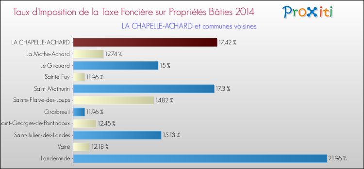 Taux d'imposition de la taxe foncière sur le bati 2014 pour LA CHAPELLE-ACHARD et les communes proches Comparaison des taux d'imposition de la taxe foncière sur le bati 2014 pour LA CHAPELLE-ACHARD et les communes voisines