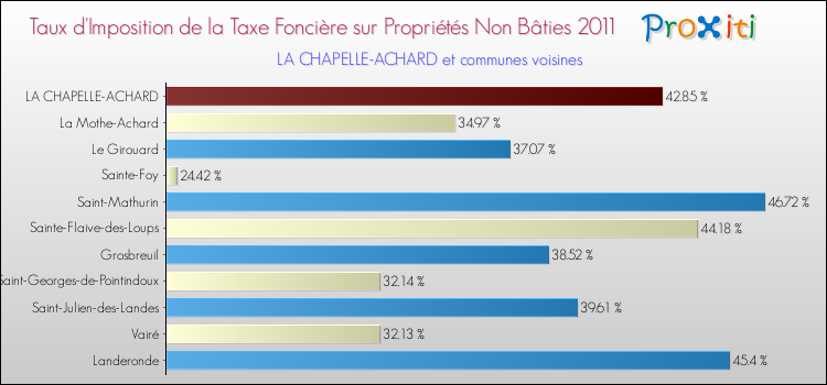 Taux d'imposition de la taxe foncière sur les immeubles et terrains non batis 2011 pour LA CHAPELLE-ACHARD et les communes proches Comparaison des taux d'imposition de la taxe foncière sur les immeubles et terrains non batis 2011 pour LA CHAPELLE-ACHARD et les communes voisines