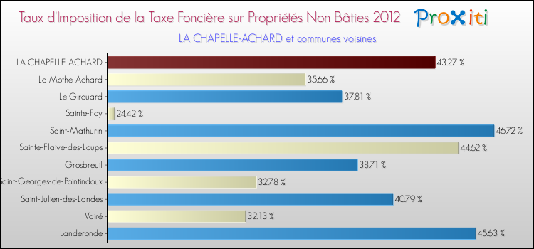 Taux d'imposition de la taxe foncière sur les immeubles et terrains non batis 2012 pour LA CHAPELLE-ACHARD et les communes proches Comparaison des taux d'imposition de la taxe foncière sur les immeubles et terrains non batis 2012 pour LA CHAPELLE-ACHARD et les communes voisines