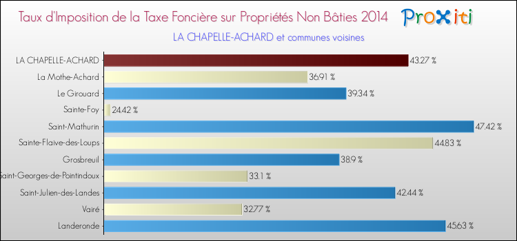 Taux d'imposition de la taxe foncière sur les immeubles et terrains non batis 2014 pour LA CHAPELLE-ACHARD et les communes proches Comparaison des taux d'imposition de la taxe foncière sur les immeubles et terrains non batis 2014 pour LA CHAPELLE-ACHARD et les communes voisines