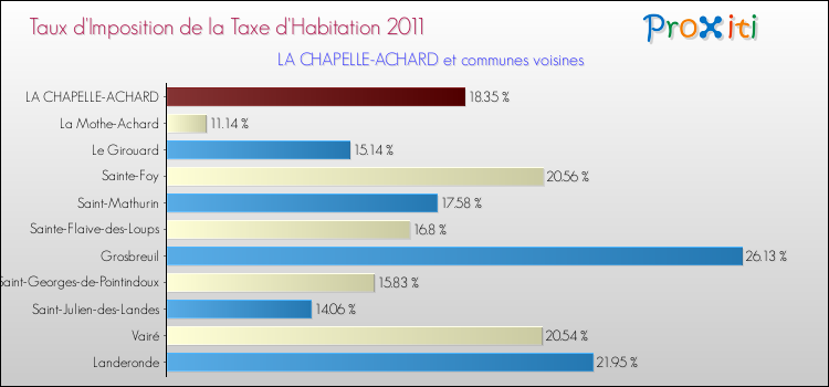 Taux d'imposition de la taxe d'habitation 2011 pour LA CHAPELLE-ACHARD et les communes proches Comparaison des taux d'imposition de la taxe d'habitation 2011 pour LA CHAPELLE-ACHARD et les communes voisines