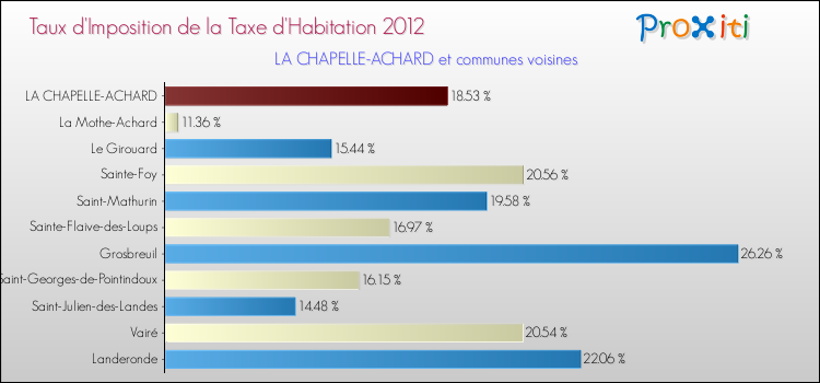Taux d'imposition de la taxe d'habitation 2012 pour LA CHAPELLE-ACHARD et les communes proches Comparaison des taux d'imposition de la taxe d'habitation 2012 pour LA CHAPELLE-ACHARD et les communes voisines