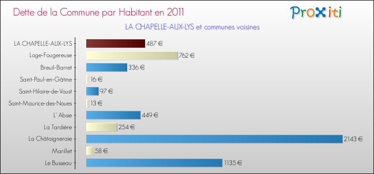 Dette par habitant de la commune en 2011 pour LA CHAPELLE-AUX-LYS et les communes proches Comparaison de la dette par habitant de la commune en 2011 pour LA CHAPELLE-AUX-LYS et les communes voisines