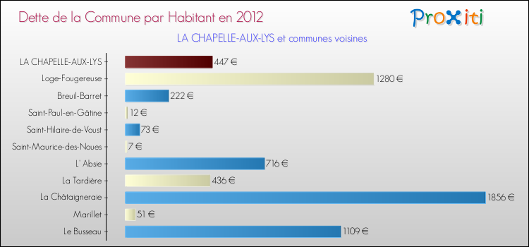 Dette par habitant de la commune en 2012 pour LA CHAPELLE-AUX-LYS et les communes proches Comparaison de la dette par habitant de la commune en 2012 pour LA CHAPELLE-AUX-LYS et les communes voisines