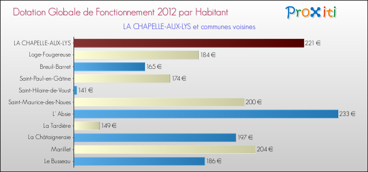 Montant des dotations globales de fonctionnement DGF par Habitant pour LA CHAPELLE-AUX-LYS et les communes proches Comparaison des des dotations globales de fonctionnement DGF par habitant pour LA CHAPELLE-AUX-LYS et les communes voisines