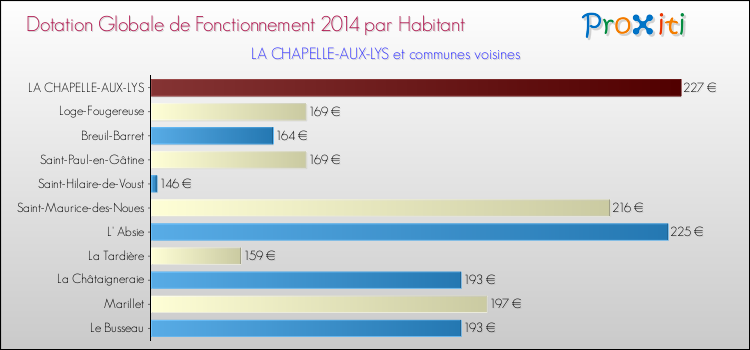 Montant des dotations globales de fonctionnement DGF par Habitant pour LA CHAPELLE-AUX-LYS et les communes proches en 2014. Comparaison des des dotations globales de fonctionnement DGF par habitant pour LA CHAPELLE-AUX-LYS et les communes voisines en 2014.