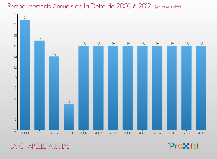 Evolution de l'annuité de la dette pour la commune de LA CHAPELLE-AUX-LYS de 2000 à 2012 Annuités de la dette pour LA CHAPELLE-AUX-LYS de 2000 à 2012