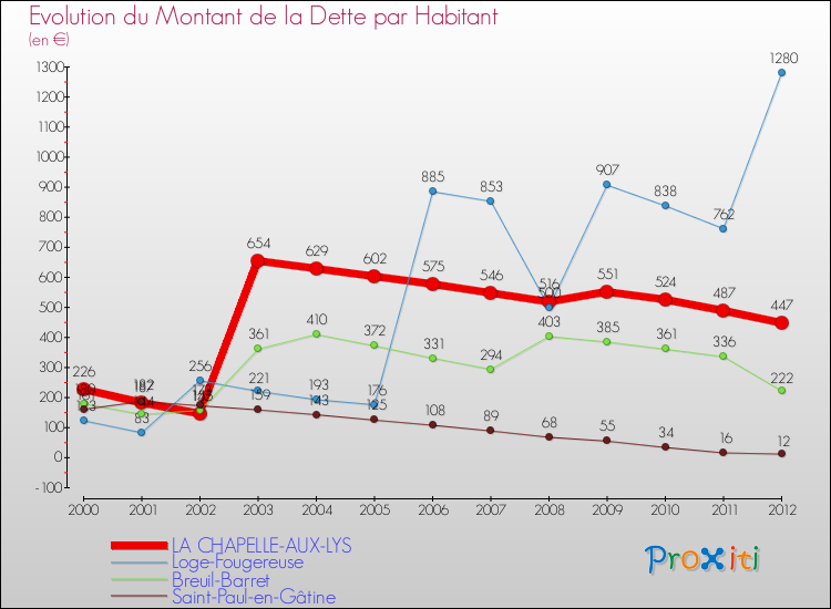 Evolution de la dette par habitant pour la commune de LA CHAPELLE-AUX-LYS et les communes proches de 2000 à 2012 Comparaison de la dette par habitant pour LA CHAPELLE-AUX-LYS et les communes voisines de 2000 à 2012