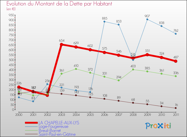 Evolution de la dette par habitant pour la commune de LA CHAPELLE-AUX-LYS et les communes proches Comparaison de la dette par habitant pour LA CHAPELLE-AUX-LYS et les communes voisines