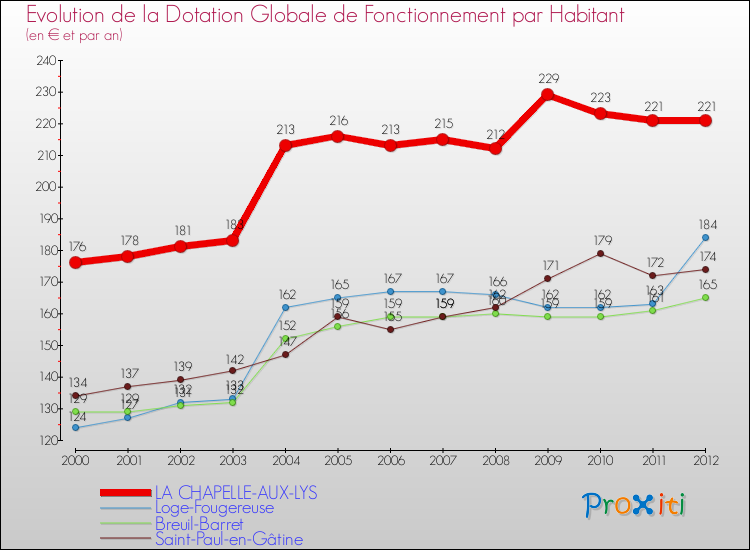 Evolution et montant de la dotation globale de fonctionnement par Habitant pour LA CHAPELLE-AUX-LYS et les communes proches Comparaison des dotations globales de fonctionnement par habitant pour LA CHAPELLE-AUX-LYS et les communes voisines