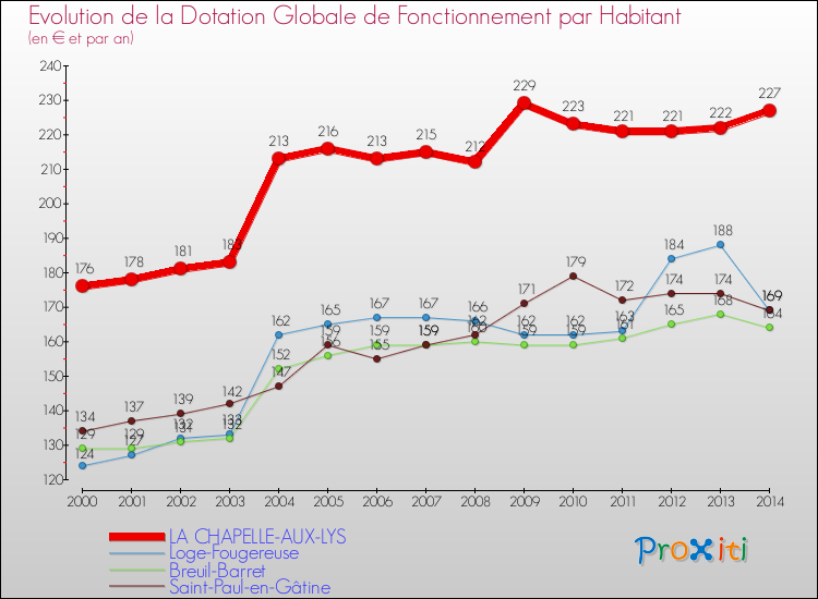 Evolution et montant de la dotation globale de fonctionnement par Habitant pour LA CHAPELLE-AUX-LYS et les communes proches de 2000 à 2014. Comparaison des dotations globales de fonctionnement par habitant pour LA CHAPELLE-AUX-LYS et les communes voisines de 2000 à 2014.