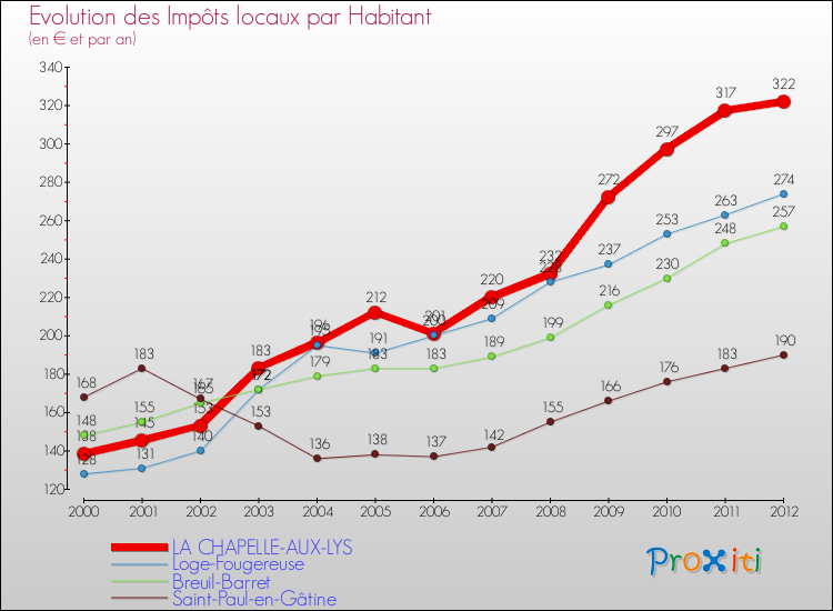 Evolution et montant des impôts locaux par Habitant pour LA CHAPELLE-AUX-LYS et les communes proches Comparaison des impôts locaux par habitant pour LA CHAPELLE-AUX-LYS et les communes voisines
