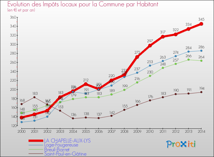 Evolution et montant des impôts locaux par Habitant pour LA CHAPELLE-AUX-LYS et les communes proches de 2000 à 2014 Comparaison des impôts locaux par habitant pour LA CHAPELLE-AUX-LYS et les communes voisines de 2000 à 2014