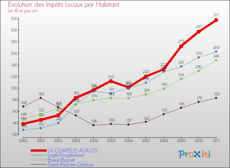 Evolution et montant des impôts locaux par Habitant pour LA CHAPELLE-AUX-LYS et les communes proches Comparaison des impôts locaux par habitant pour LA CHAPELLE-AUX-LYS et les communes voisines