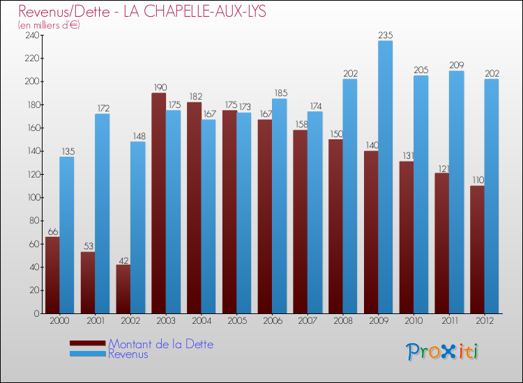 Evolution comparée de la dette et des revenus pour la commune de LA CHAPELLE-AUX-LYS de 2000 à 2012 Comparaison de la dette et des revenus pour LA CHAPELLE-AUX-LYS de 2000 à 2012
