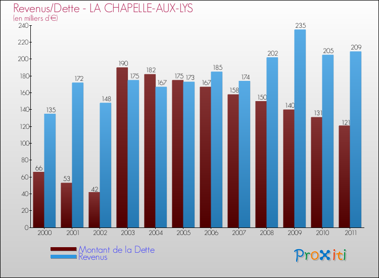 Evolution comparée de la dette et des revenus pour la commune de LA CHAPELLE-AUX-LYS de 2000 à 2011 Comparaison de la dette et des revenus pour LA CHAPELLE-AUX-LYS de 2000 à 2011