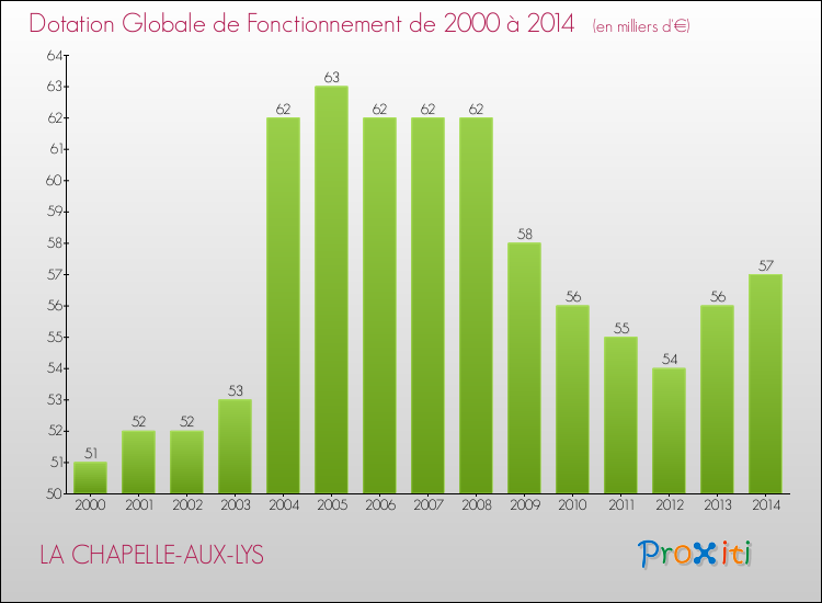 Evolution du montant de la Dotation Globale de Fonctionnement pour la commune de LA CHAPELLE-AUX-LYS de 2000 à 2014 Evolution du montant de la Dotation Globale de Fonctionnement pour LA CHAPELLE-AUX-LYS de 2000 à 2014