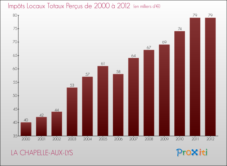 Evolution des Impôts Locaux pour la commune de LA CHAPELLE-AUX-LYS de 2000 à 2012 Evolution des Impôts Locaux pour LA CHAPELLE-AUX-LYS de 2000 à 2012