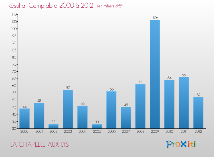 Evolution du résultat comptable pour la commune de LA CHAPELLE-AUX-LYS de 2000 à 2012 Evolution du résultat comptable pour LA CHAPELLE-AUX-LYS de 2000 à 2012