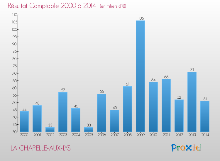 Evolution du résultat comptable pour la commune de LA CHAPELLE-AUX-LYS de 2000 à 2014 Evolution du résultat comptable pour LA CHAPELLE-AUX-LYS de 2000 à 2014