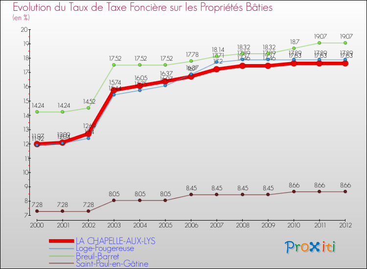 Evolution du taux de la taxe foncière sur le bati pour LA CHAPELLE-AUX-LYS et les communes proches de 2000 à 2012 Comparaison des taux de taxe foncière sur le bati pour LA CHAPELLE-AUX-LYS et les communes voisines de 2000 à 2012