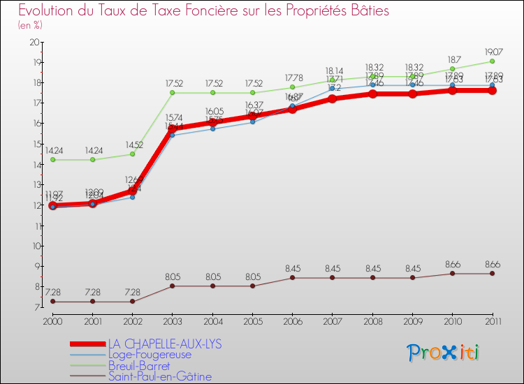Evolution du taux de la taxe foncière sur le bati pour LA CHAPELLE-AUX-LYS et les communes proches Comparaison des taux de taxe foncière sur le bati pour LA CHAPELLE-AUX-LYS et les communes voisines