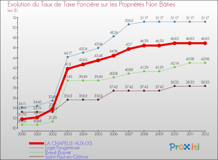 Evolution du taux de la taxe foncière sur les immeubles et terrains non batis pour LA CHAPELLE-AUX-LYS et les communes proches de 2000 à 2012 Comparaison des taux de la taxe foncière sur les immeubles et terrains non batis pour LA CHAPELLE-AUX-LYS et les communes voisines de 2000 à 2012