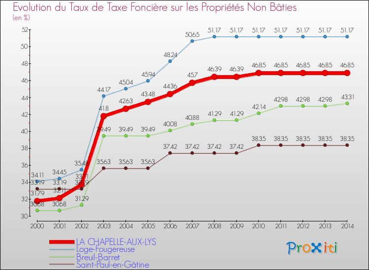 Evolution du taux de la taxe foncière sur les immeubles et terrains non batis pour LA CHAPELLE-AUX-LYS et les communes proches de 2000 à 2014 Comparaison des taux de la taxe foncière sur les immeubles et terrains non batis pour LA CHAPELLE-AUX-LYS et les communes voisines de 2000 à 2014