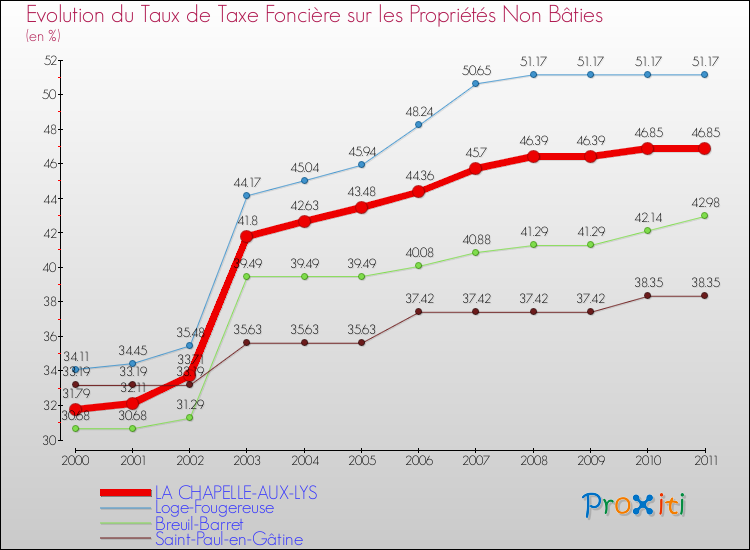 Evolution du taux de la taxe foncière sur les immeubles et terrains non batis pour LA CHAPELLE-AUX-LYS et les communes proches Comparaison des taux de la taxe foncière sur les immeubles et terrains non batis pour LA CHAPELLE-AUX-LYS et les communes voisines