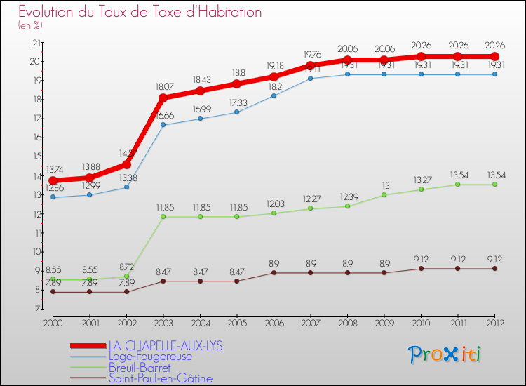 Evolution du taux de la taxe d'habitation pour LA CHAPELLE-AUX-LYS et les communes proches Comparaison des taux de la taxe d'habitation pour LA CHAPELLE-AUX-LYS et les communes voisines