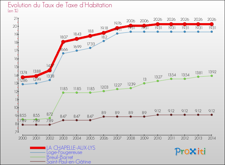 Evolution du taux de la taxe d'habitation pour LA CHAPELLE-AUX-LYS et les communes proches de 2000 à 2014 Comparaison des taux de la taxe d'habitation pour LA CHAPELLE-AUX-LYS et les communes voisines de 2000 à 2014