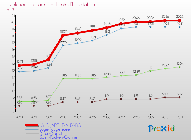 Evolution du taux de la taxe d'habitation pour LA CHAPELLE-AUX-LYS et les communes proches Comparaison des taux de la taxe d'habitation pour LA CHAPELLE-AUX-LYS et les communes voisines